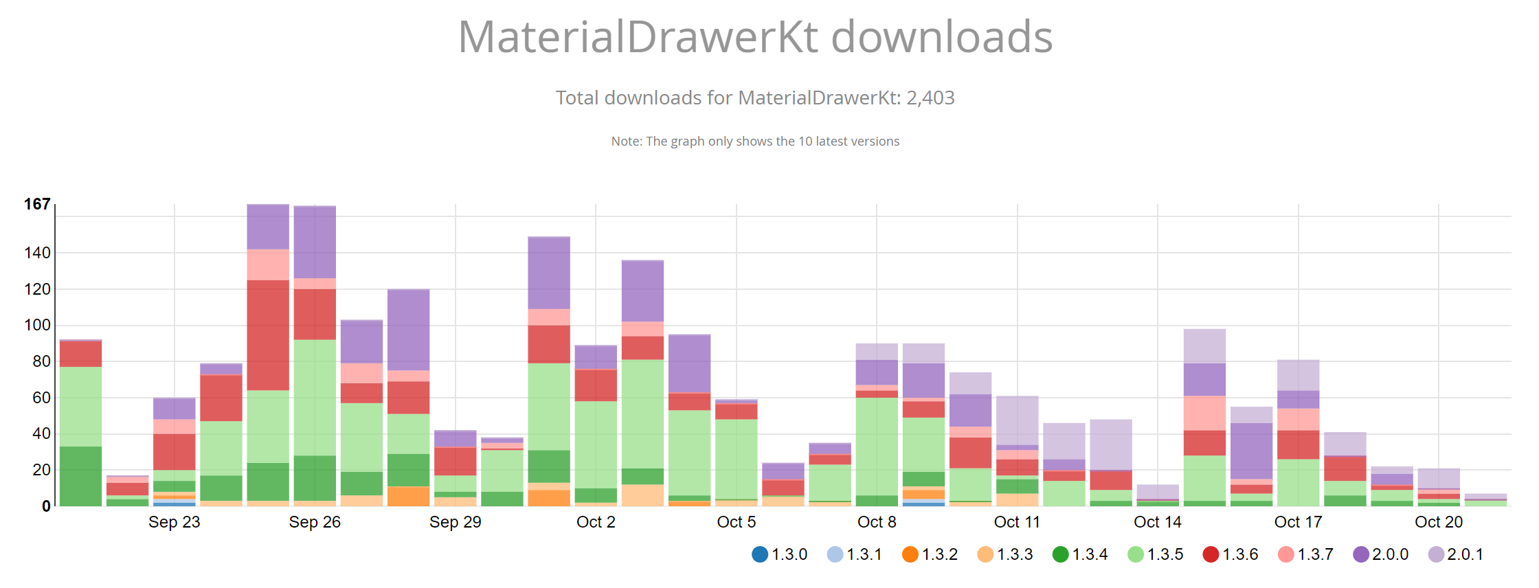 MaterialDrawerKt download stats