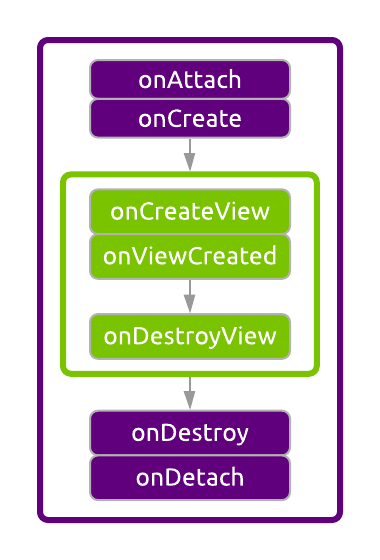 The onCreateView, onViewCreated, and onDestroy methods nested within the broader instance lifecycle