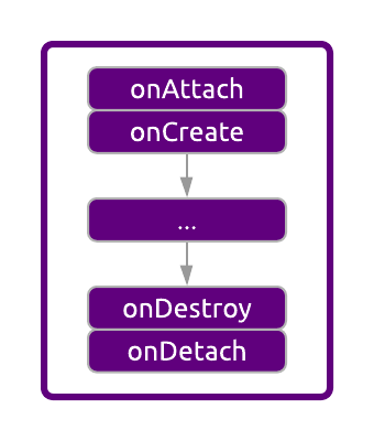 The onAttach, onCreate, onDestroy, and onDetach methods in the Fragment lifecycle