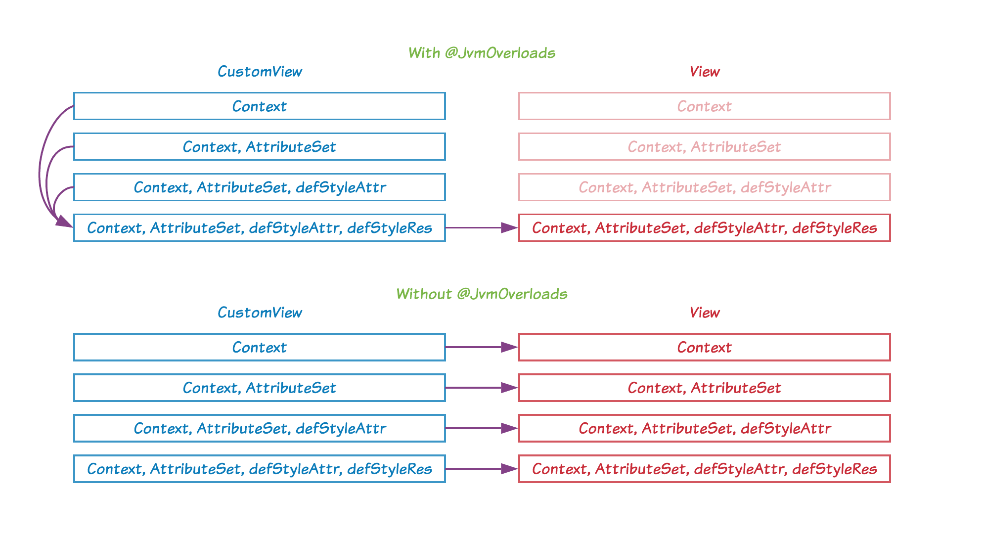 Diagram of the constructor calls